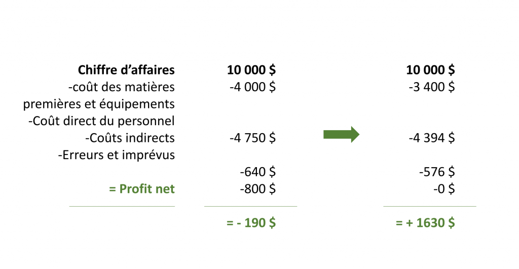 Entreprises du paysage : calcul 3