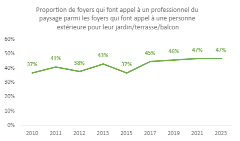 Recours à un professionnel du paysage pour les prestations d'aménagement jardin
