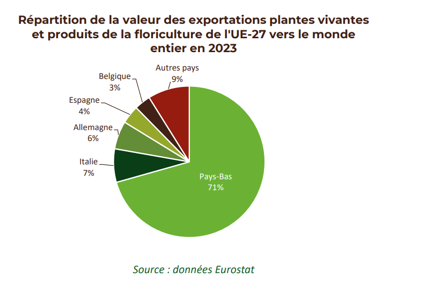 Repartition de la valeur des exportations de l'UE-27 vers le monde en 2023