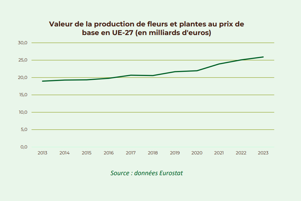 Valeur de la production de fleurs et plantes en UE en 2023- VEV du 16 05 2024