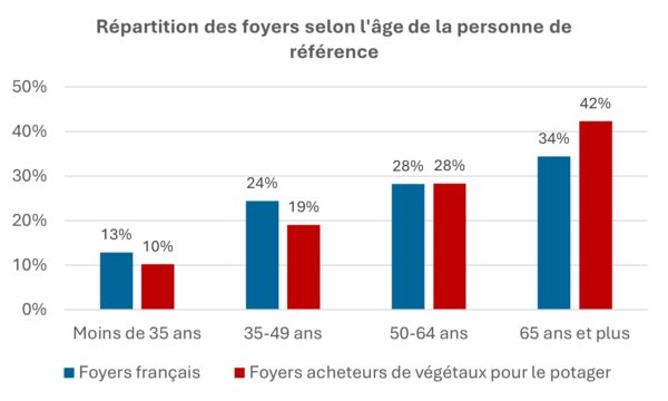 Age personne référence selon achat végétaux potager en 2024