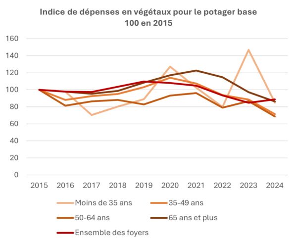 Indice de dépenses par classe d'âges pour le potager en 2024
