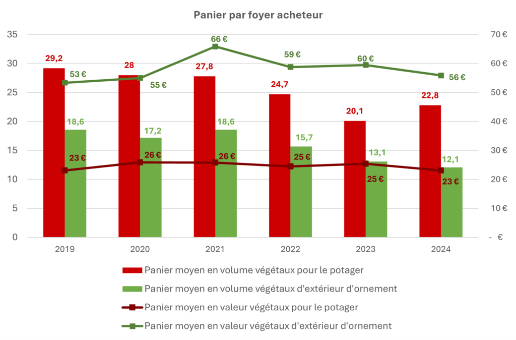 Panier moyen de plantes en 2024