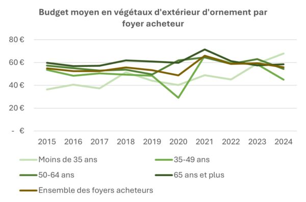 Panier moyen par classe d'âge végétaux d'extérieur