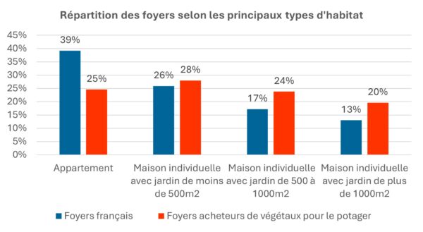 Type d'habitat parmi les acheteurs de végétaux pour le potager en 2024