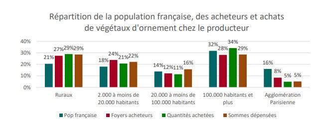 Répartition de la population française, des acheteurs et achats de végétaux d'ornement chez le producteur