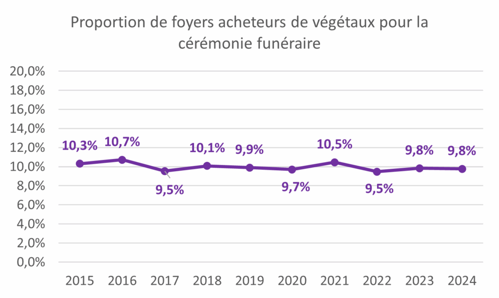 achats de végétaux pour le deuil -Graphique 1 (1) proportion de foyers acheteurs de végétaux pour la cérémonie funéraire