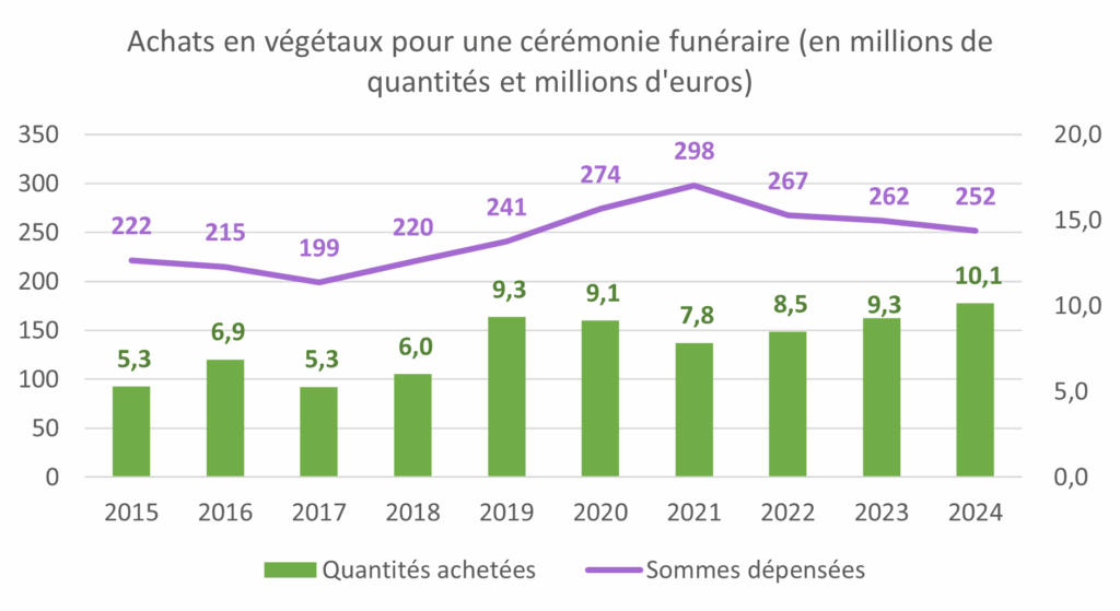achats de végétaux pour le deuil -Graphique 1 (2) achats en végétaux pour cérémonie funéraire (en millions d'E)
