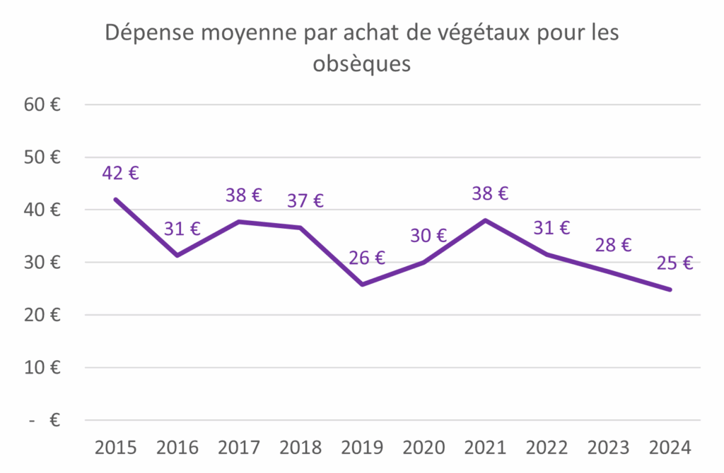 achats de végétaux pour le deuil -Graphique 1 (3) - dépenses moyennes par achats de végétaux pour les obsèques