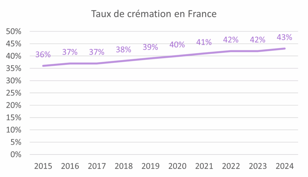 achats de végétaux pour le deuil -Graphique 1 (4) progression de la part de crémation