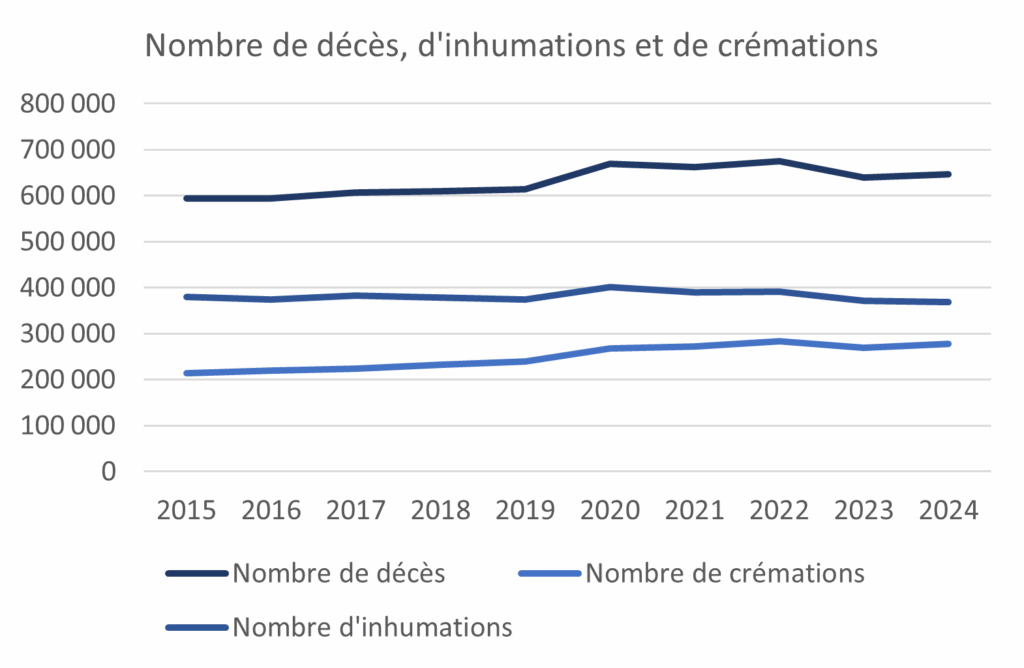 achats de végétaux pour le deuil -Graphique 1 (5) nombre de décès, d'inhumations de crémations