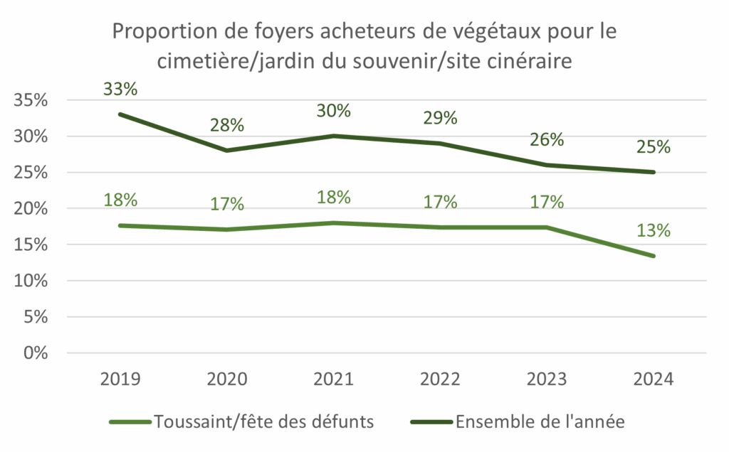 achats de végétaux pour le deuil -Graphique 1 (6) proportion de foyers acheteurs de végétaux pour le cimetière/jardin su souvenir/cinéraire