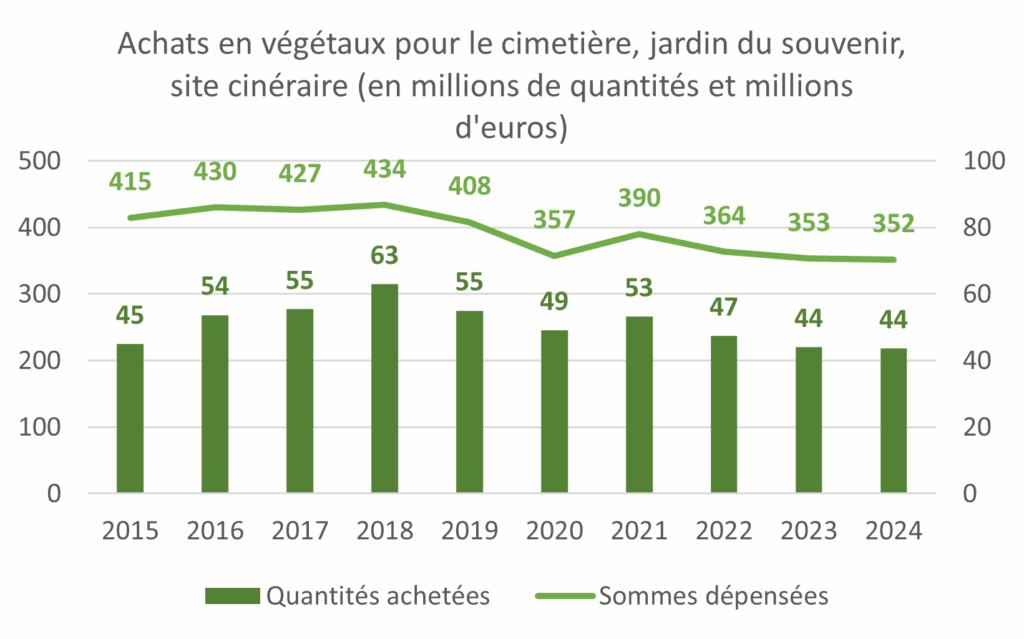 achats de végétaux pour le deuil -Graphique 1 (7) achats en végétaux selon le lieu