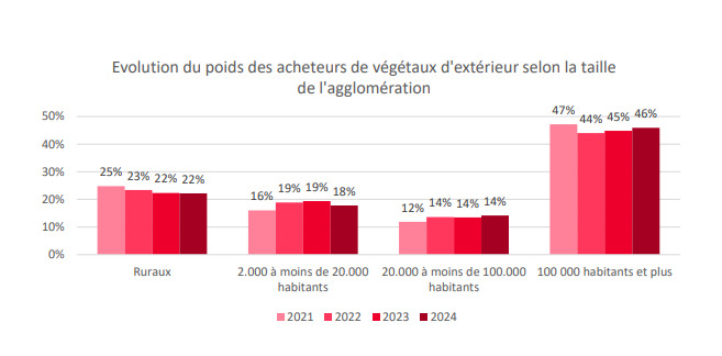 Evolution du poids des acheteurs de végétaux d'extérieur selon la taille de l'agglomération