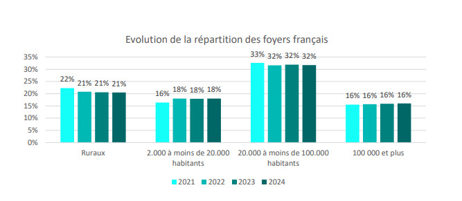 Evolution de la répartition des foyers français
