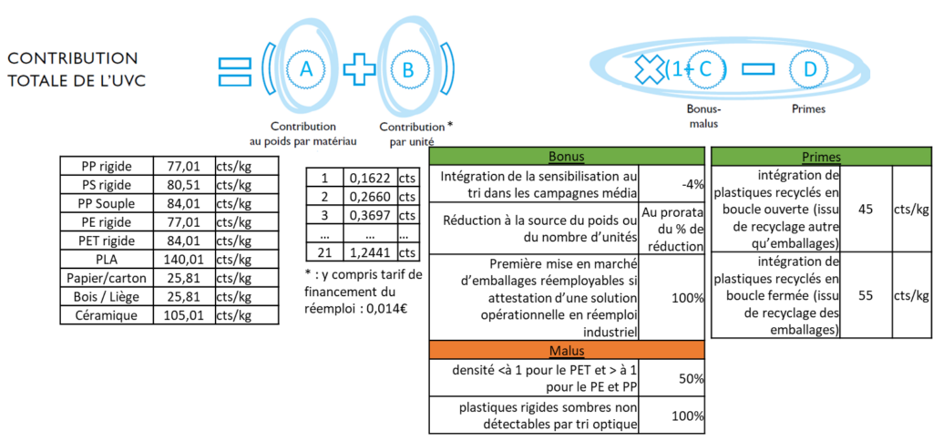 fonctionnement de la déclaration complète par UVC adelphe citeo