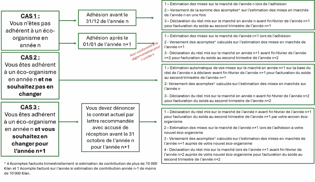 impacts sur les modalités de déclaration et de contractualisation avec les éco-organismes