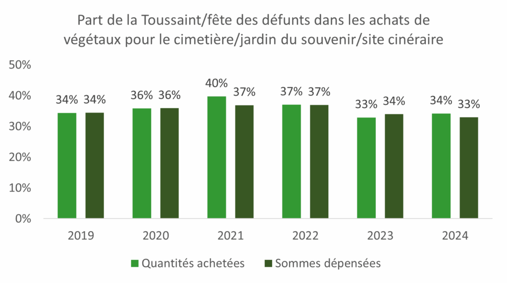 achats de végétaux pour le deuil -Graphique 1 (8) part de la Toussaint dans les achats