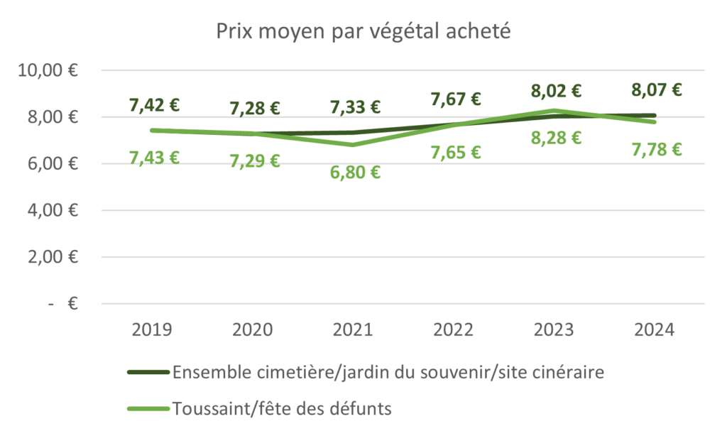 achats de végétaux pour le deuil -Graphique 1 (9) prix moyen par végétal acheté
