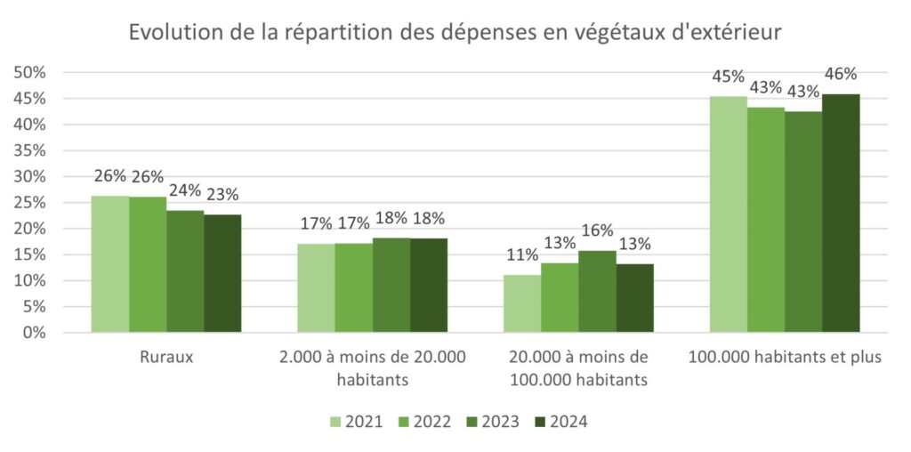 Evolution de la répartition des dépenses en végétaux d'extérieur
