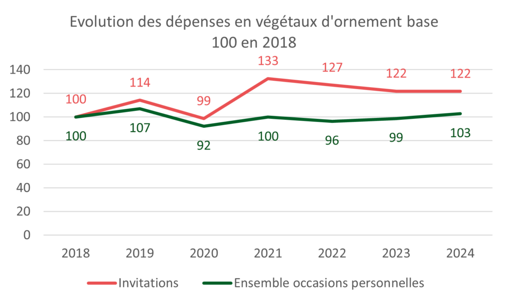 Evolution des dépenses en végétaux d'ornement 2018-2024