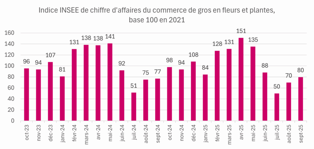 Indice INSEE - Commerce de gros en fleurs et plantes - base 100 en 2021