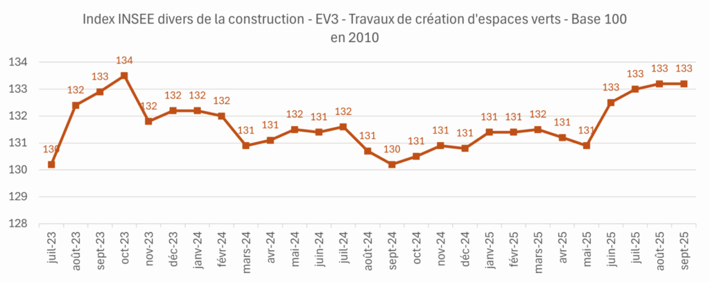 Indice INSEE - Travaux de création d'espaces verts - Base 100 en 2010