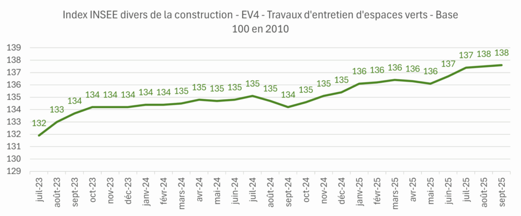 Indice INSEE - Travaux d'entretien d'espaces verts - base 100 en 2010