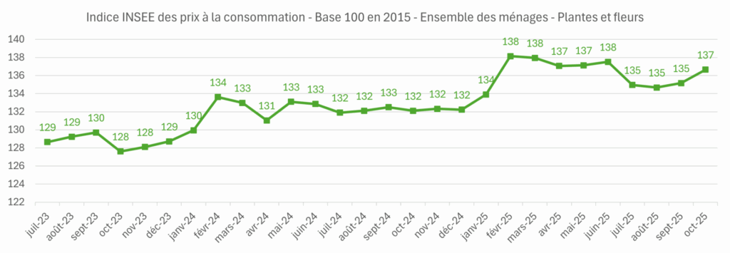 Indice INSEE - Prix à la consommation plantes et fleurs - base 100 en 2015
