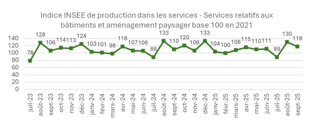 Indice INSEE service aménagements paysagers - base 100 en 2021