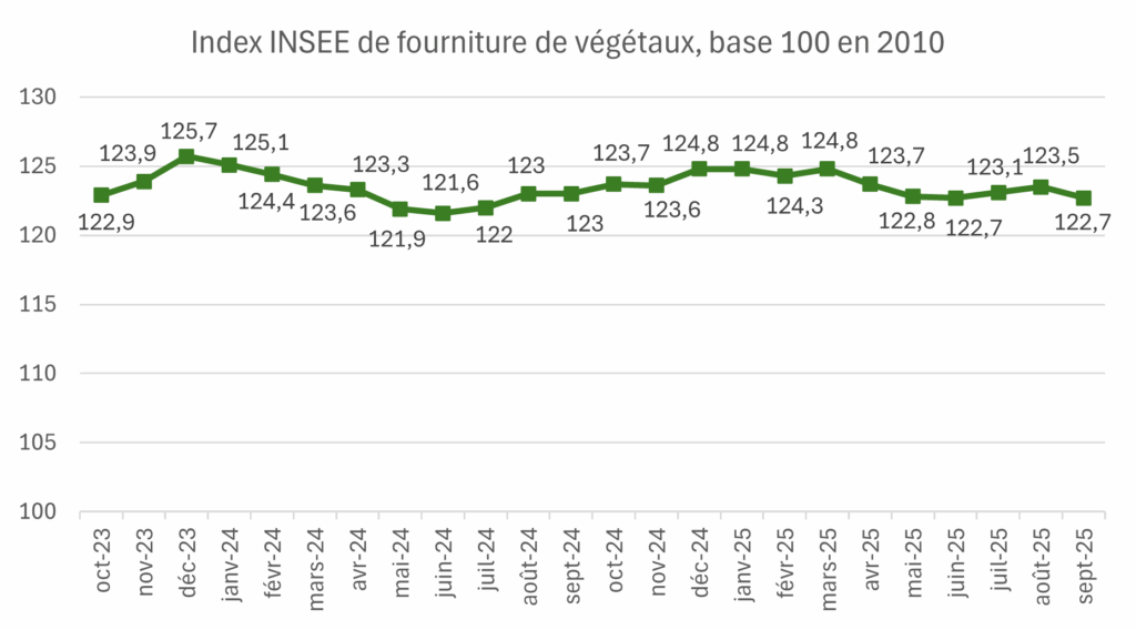 Index INSEE Verdir - fourniture de végétaux - base 100 en 2010