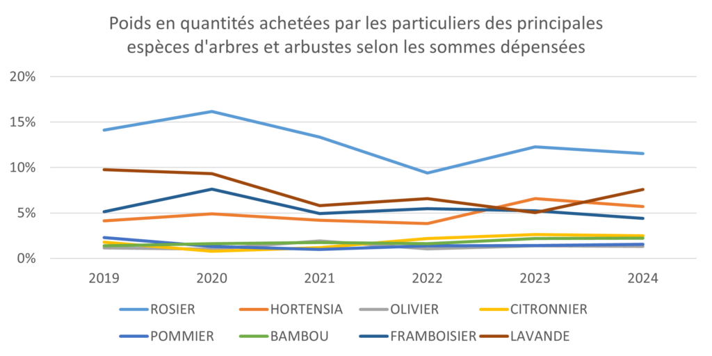 Graphique quantités arbres et arbustes achetés
