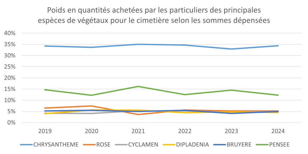 Dépenses en quantités de végétaux pour le cimetière