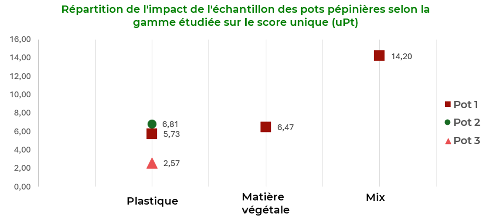 impact echantillon pot pepiniere