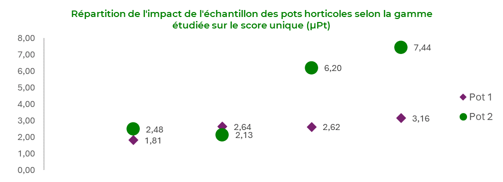impact échantillon pots horticoles - écoconception