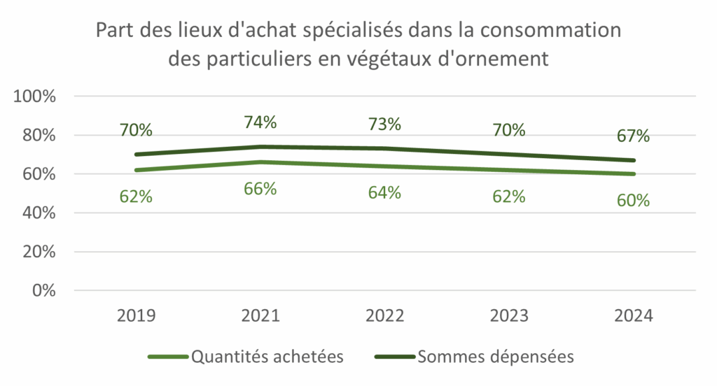 Part des lieux d'achat spécialisés dans les achats de particuliers en végétaux d'ornement