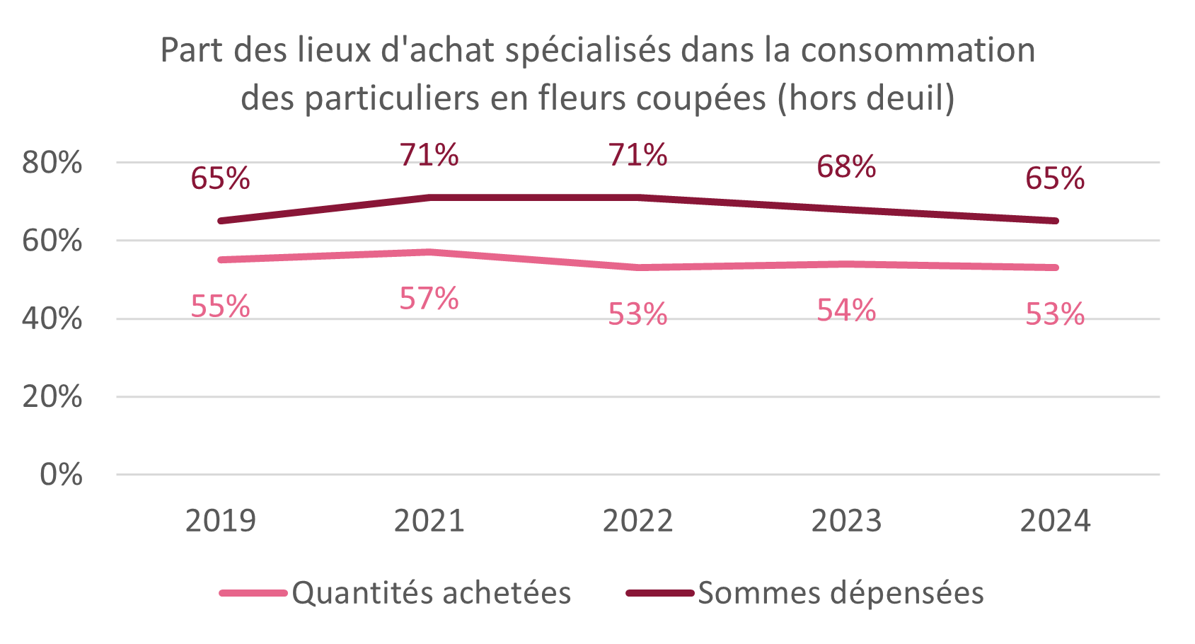 Part des lieux d'achat spécialisés dans la consommation des particuliers en fleurs coupées