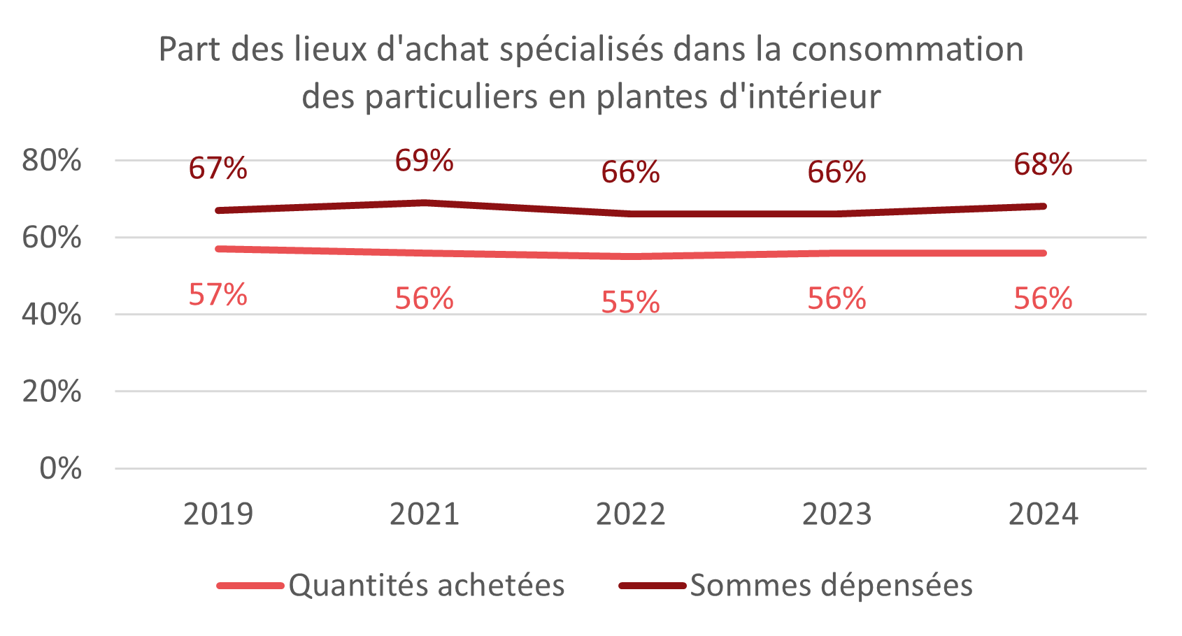 Part des lieux d'achat spécialisés dans la consommation des particuliers en plantes d'intérieur