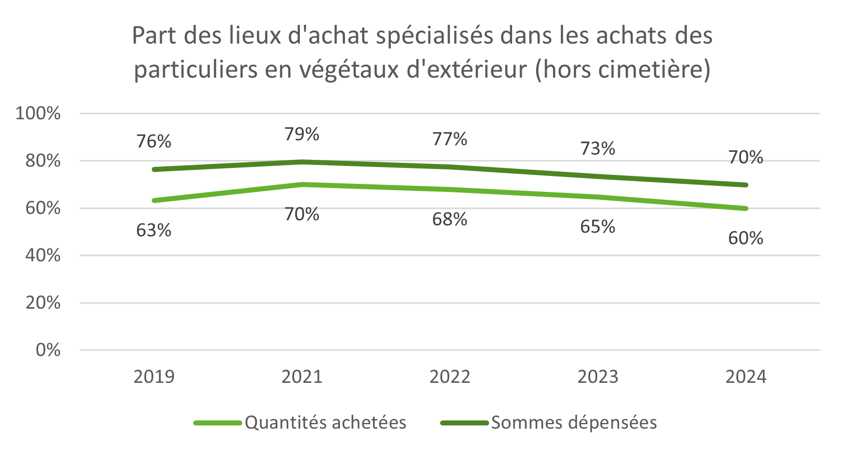 Part des lieux d'achat spécialisés dans les achats de particuliers en végétaux d'extérieur (hors cimetière)