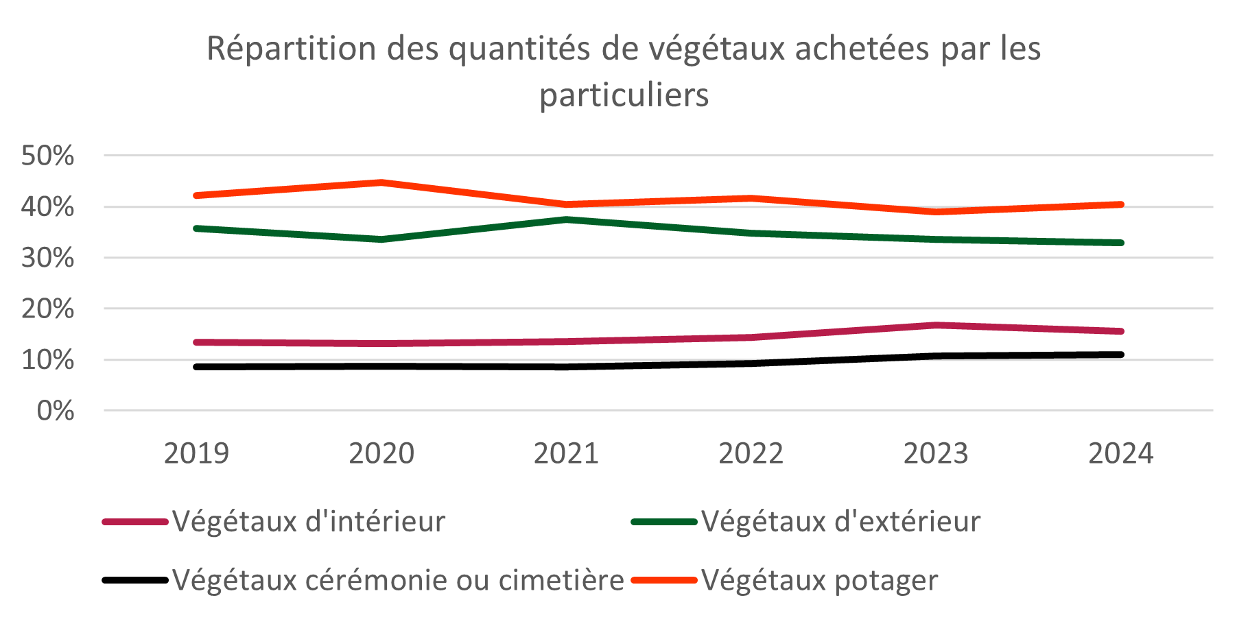 Répartition des quantités achetées ensemble des végétaux