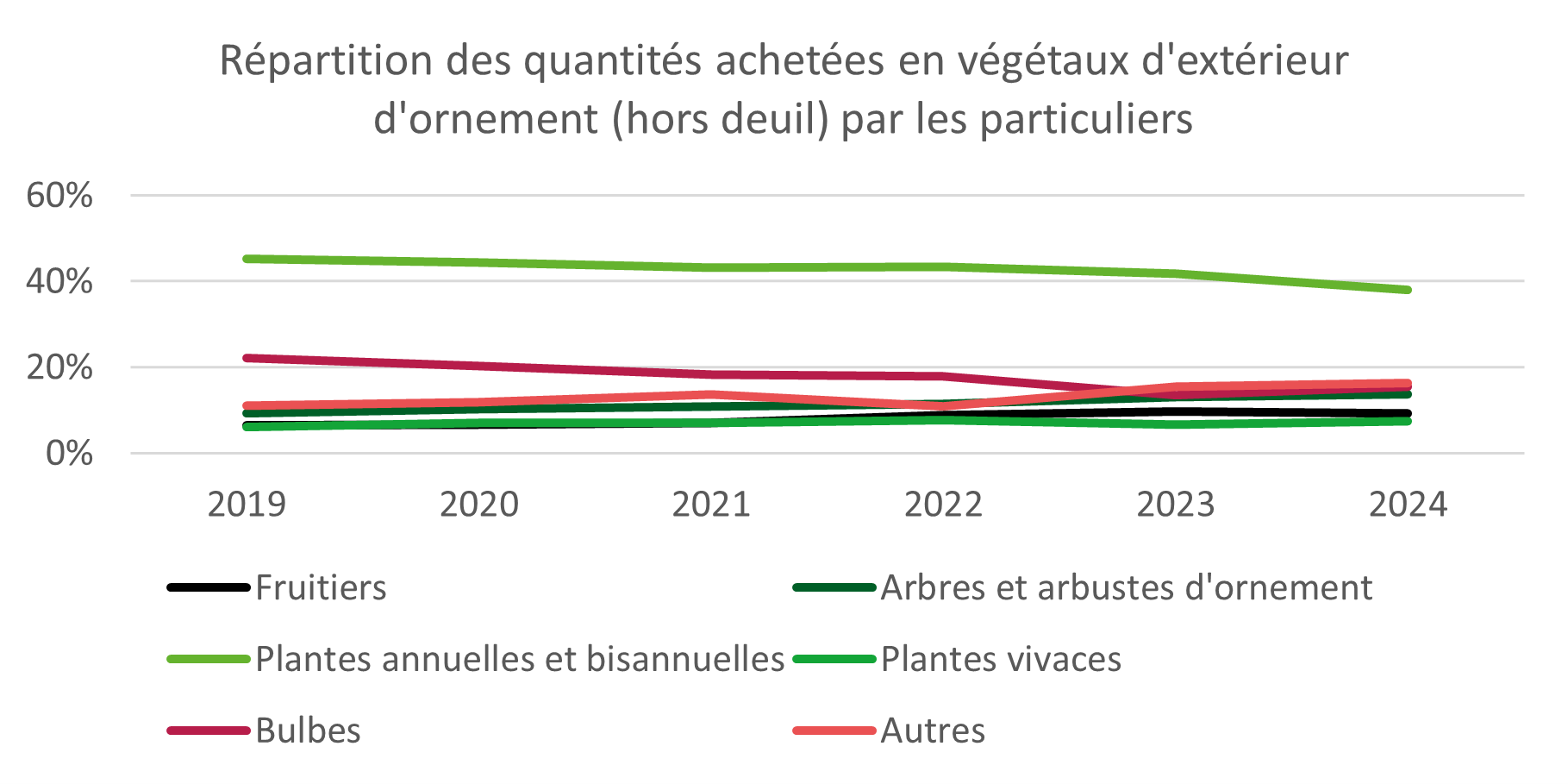 Répartition des quantités achetées en végétaux d'extérieur d'ornement par les particuliers