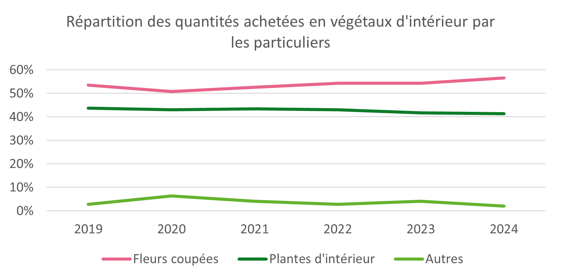 Répartition des quantités dépensées en végétaux d'intérieur par les particuliers