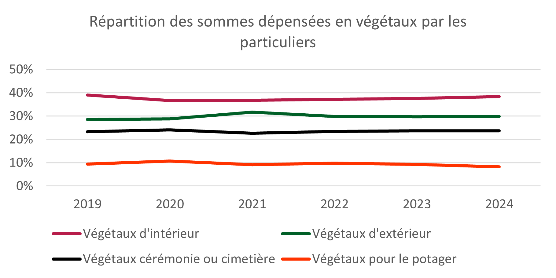 Répartition des sommes dépensées en végétaux par les particuliers