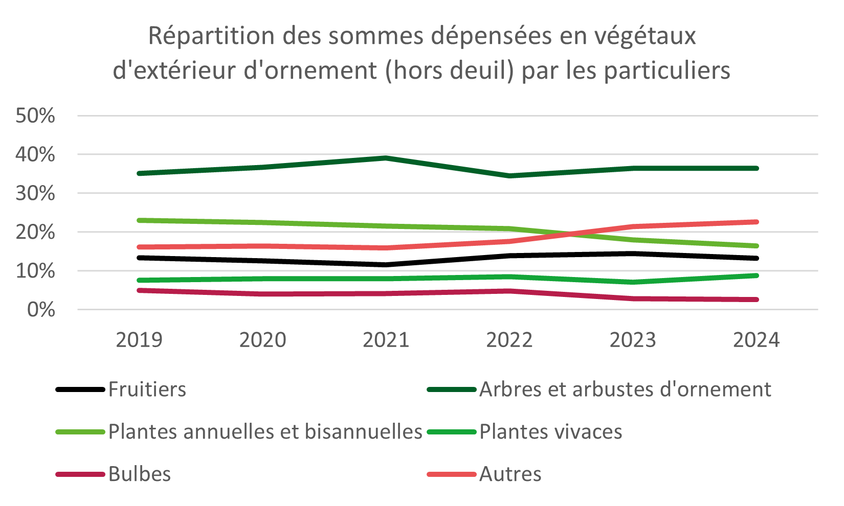 Répartition des sommes dépensées en végétaux d'extérieur d'ornement par les particuliers