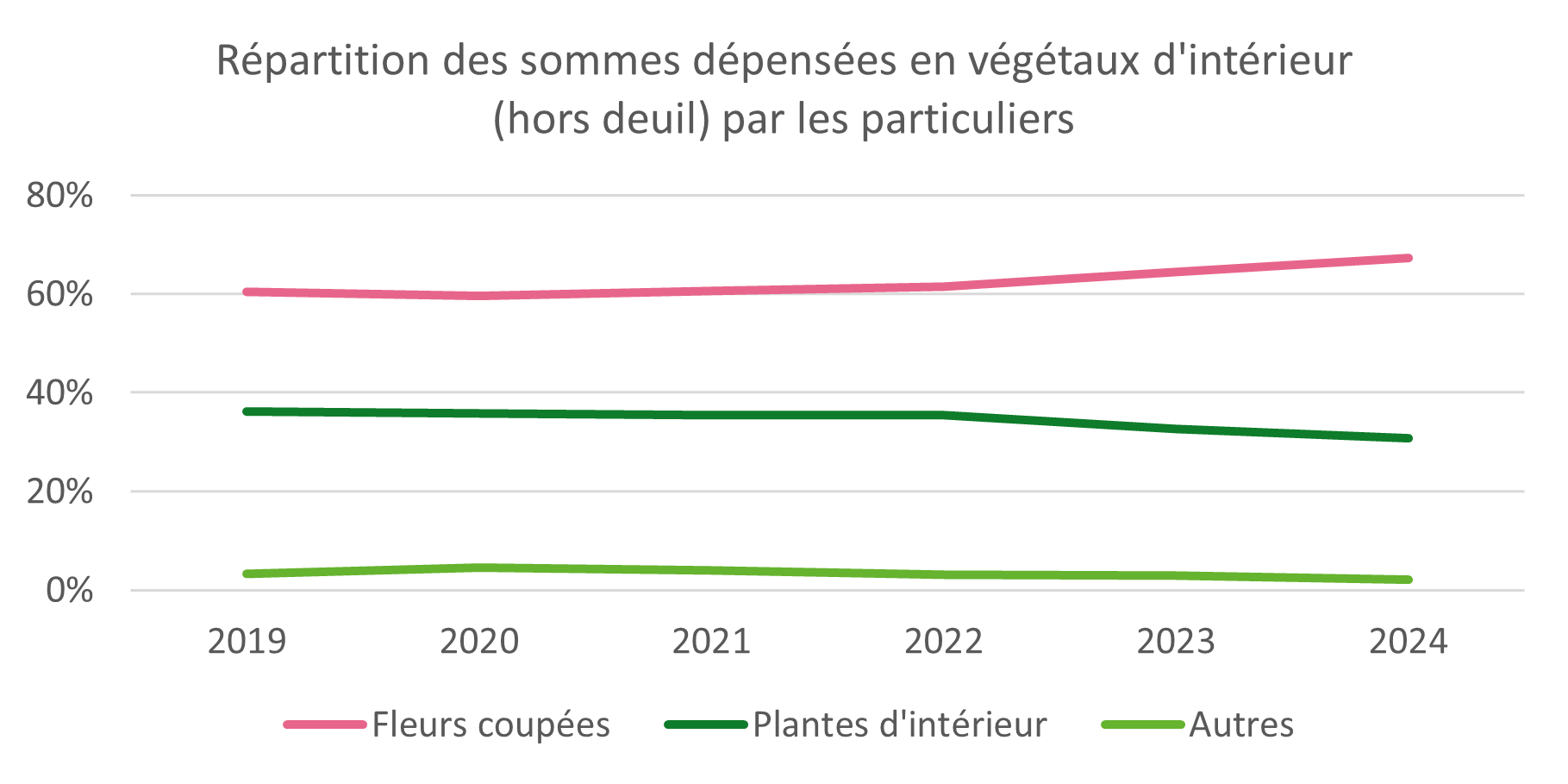 Répartition des sommes dépensées en végétaux d'intérieur par les particuliers