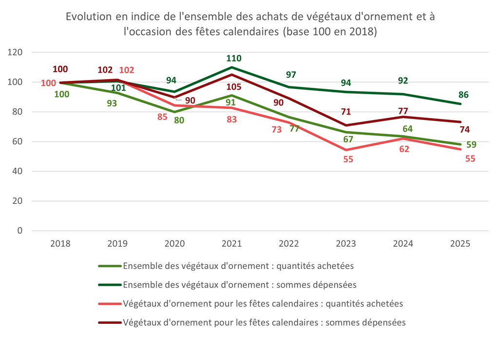 Evolution en indice de l'ensemble des achats de végétaux et à l'occasion des fêtes calendaires