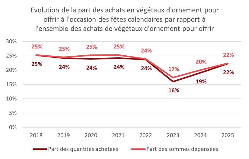 Evolution des achats de végétaux pour offrir