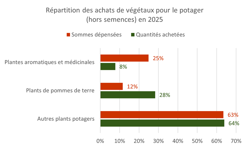 Répartition des achats pour le potager S