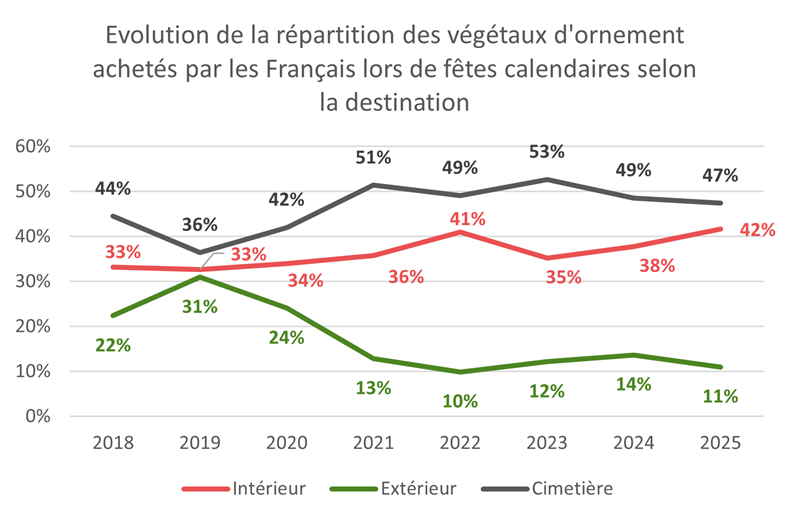 Répartition des achats de végétaux lors des fêtes calendaires selon la destination