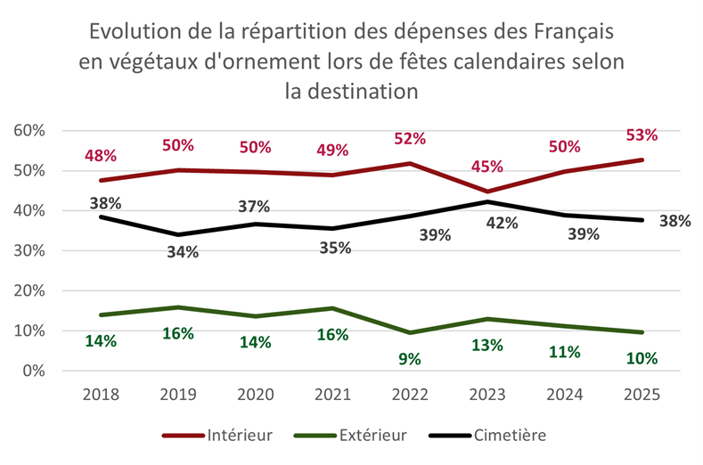 Répartition des dépenses en végétaux d'ornement lors des fêtes selon la destination